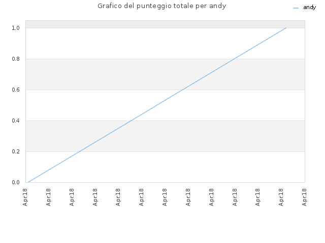 Grafico del punteggio totale per andy