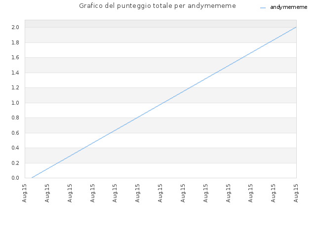 Grafico del punteggio totale per andymememe
