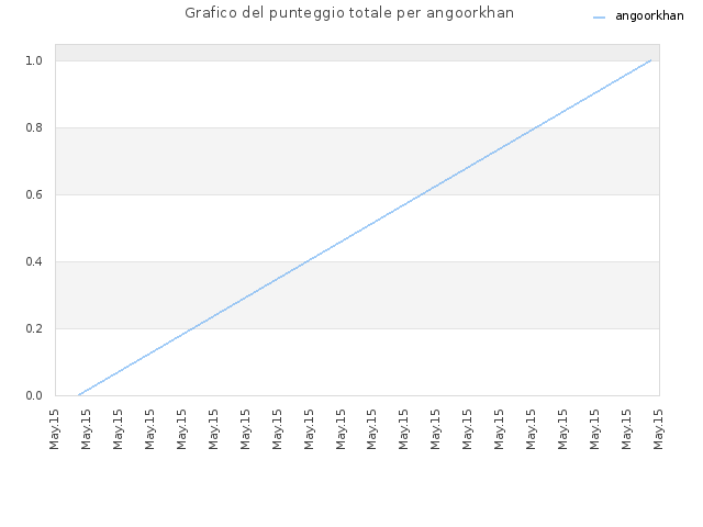 Grafico del punteggio totale per angoorkhan