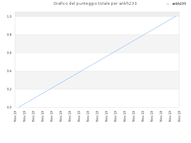 Grafico del punteggio totale per ankh233