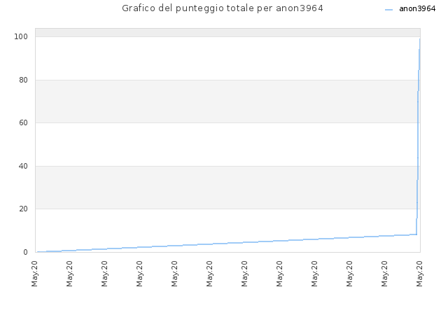 Grafico del punteggio totale per anon3964