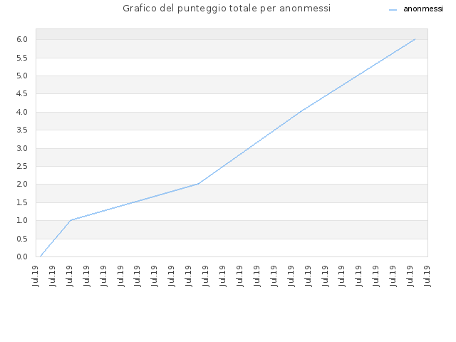 Grafico del punteggio totale per anonmessi