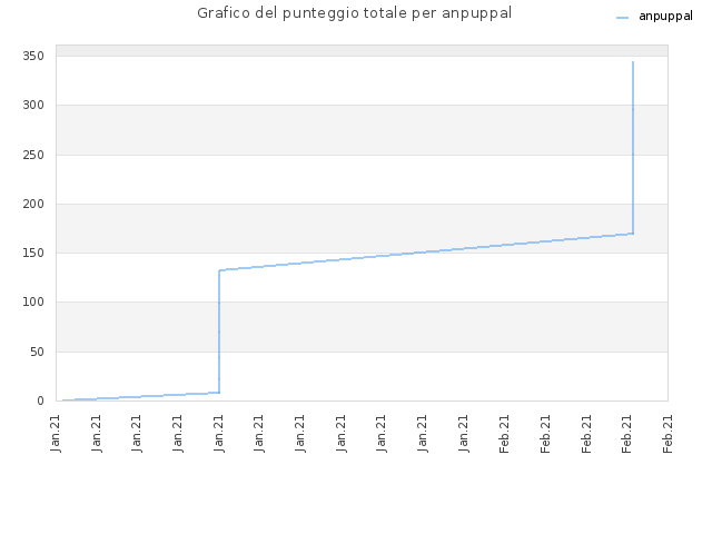 Grafico del punteggio totale per anpuppal