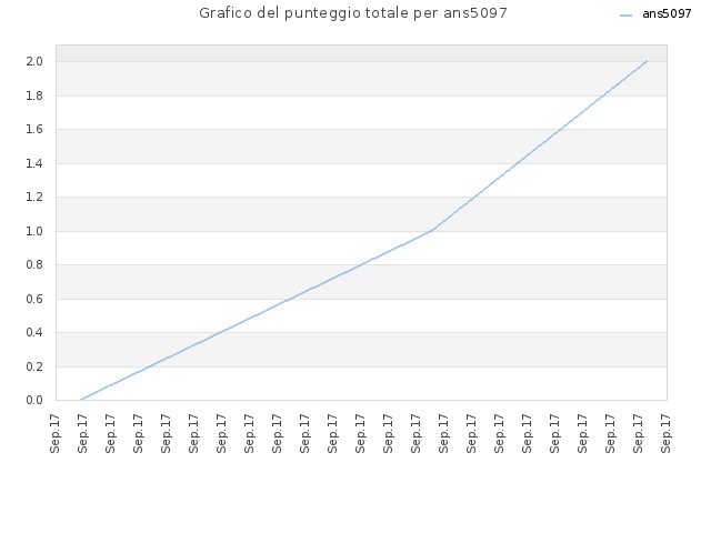 Grafico del punteggio totale per ans5097