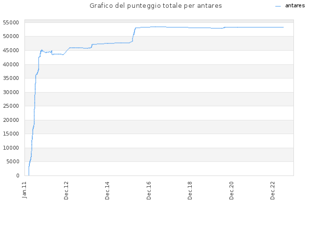 Grafico del punteggio totale per antares