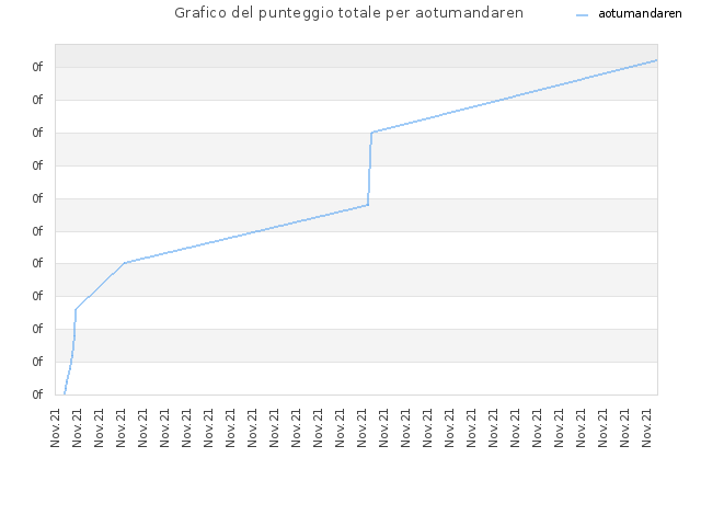 Grafico del punteggio totale per aotumandaren