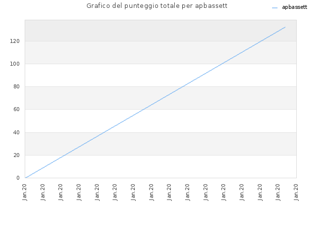Grafico del punteggio totale per apbassett