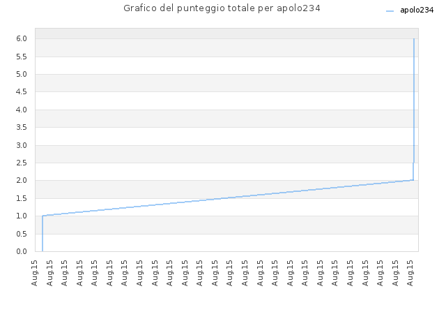 Grafico del punteggio totale per apolo234
