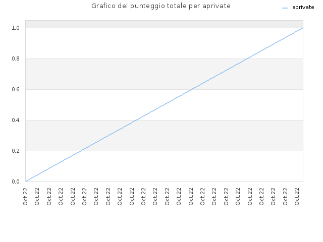 Grafico del punteggio totale per aprivate
