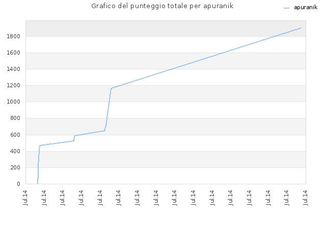 Grafico del punteggio totale per apuranik