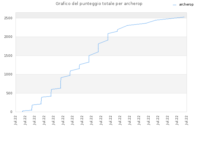 Grafico del punteggio totale per archerop