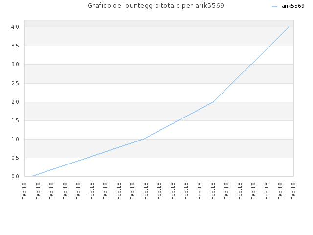 Grafico del punteggio totale per arik5569