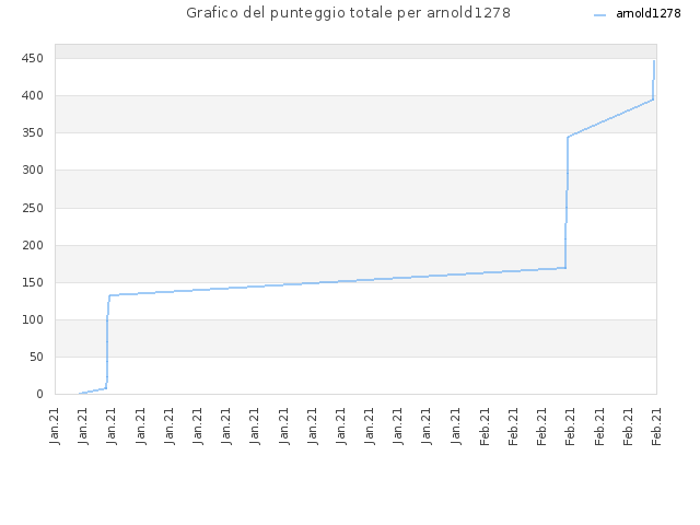 Grafico del punteggio totale per arnold1278