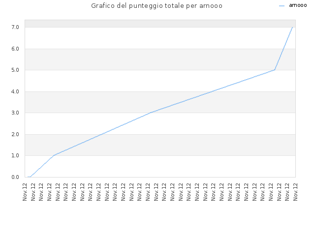 Grafico del punteggio totale per arnooo