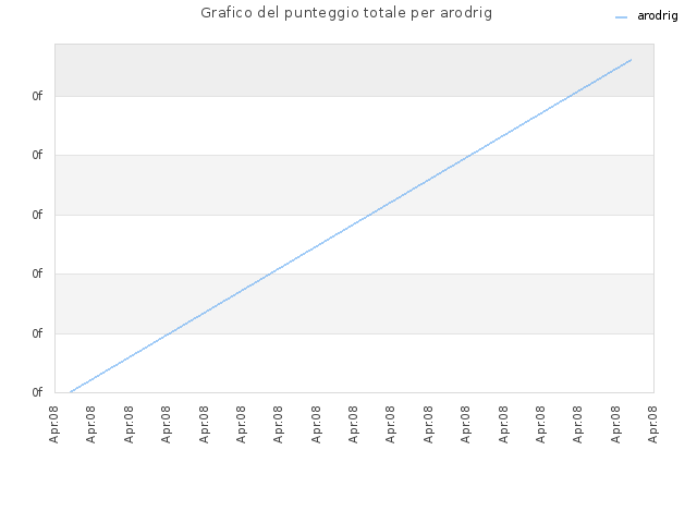 Grafico del punteggio totale per arodrig