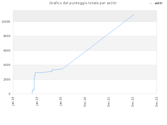 Grafico del punteggio totale per as33r