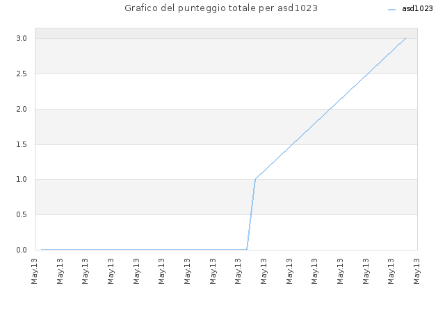 Grafico del punteggio totale per asd1023