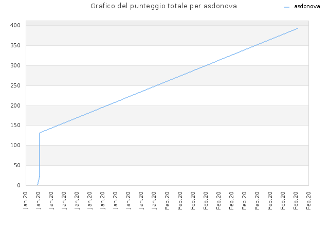 Grafico del punteggio totale per asdonova