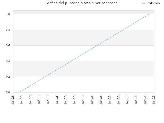 Grafico del punteggio totale per asdsasds