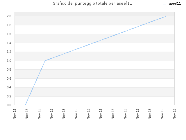 Grafico del punteggio totale per aseef11
