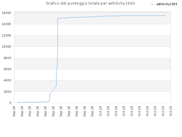 Grafico del punteggio totale per ashikchy1993