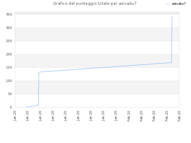 Grafico del punteggio totale per asivaku7
