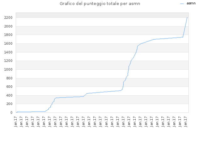 Grafico del punteggio totale per asmn