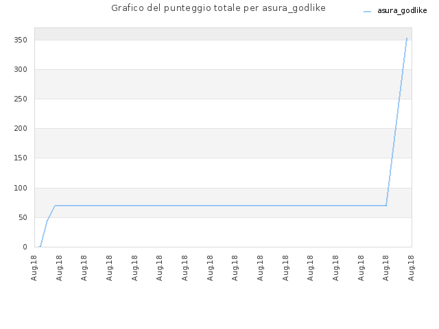 Grafico del punteggio totale per asura_godlike