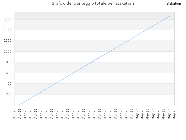 Grafico del punteggio totale per atakatom