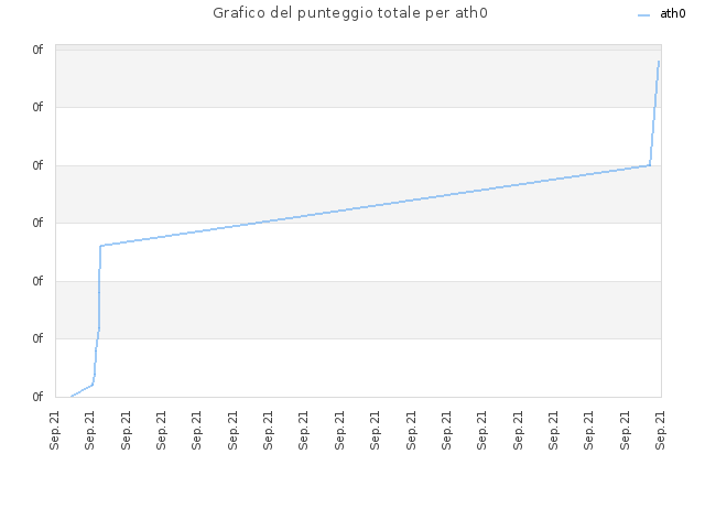 Grafico del punteggio totale per ath0