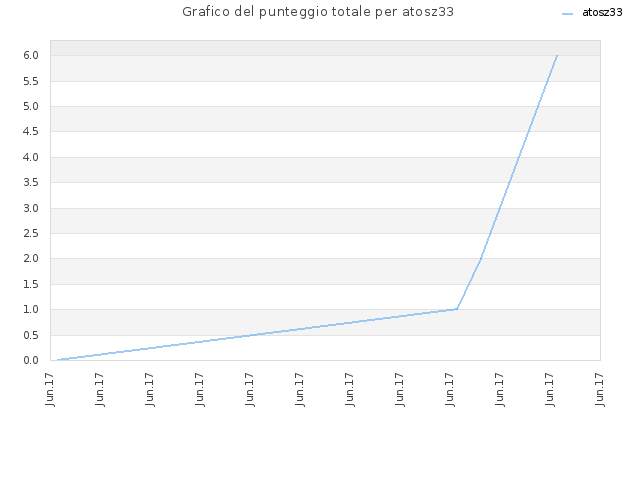 Grafico del punteggio totale per atosz33
