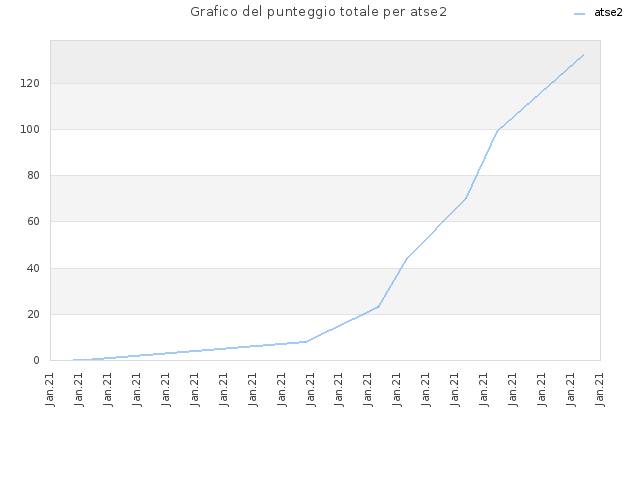 Grafico del punteggio totale per atse2