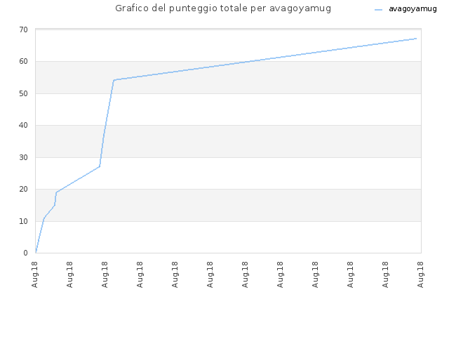 Grafico del punteggio totale per avagoyamug
