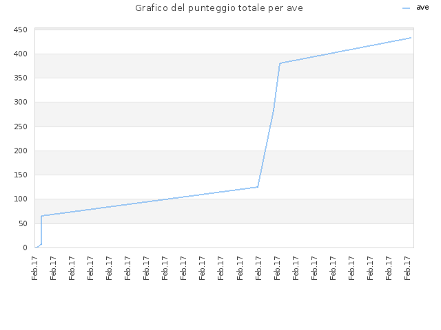 Grafico del punteggio totale per ave