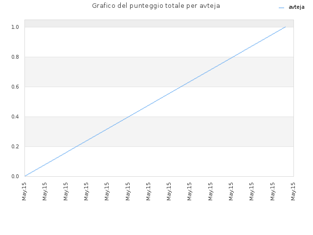 Grafico del punteggio totale per avteja