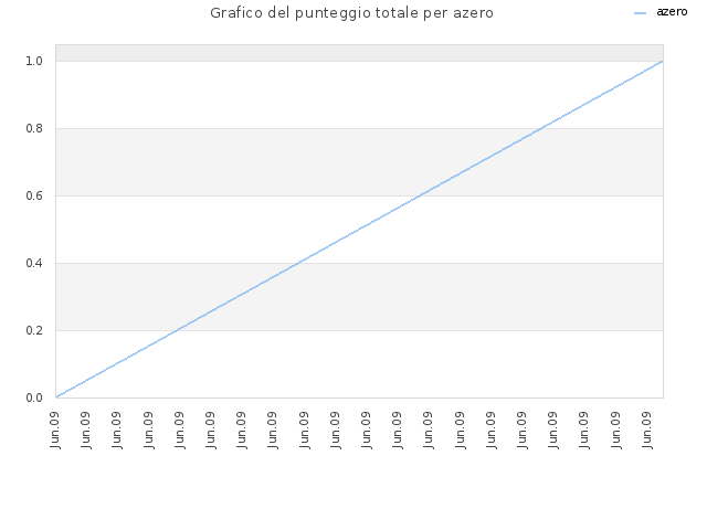 Grafico del punteggio totale per azero
