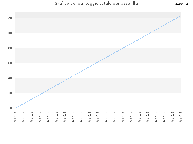 Grafico del punteggio totale per azzerilla