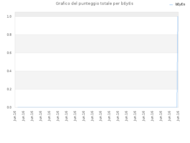 Grafico del punteggio totale per bEyEs