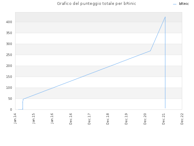 Grafico del punteggio totale per bRinic