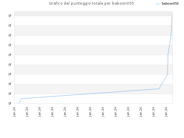 Grafico del punteggio totale per baboon055