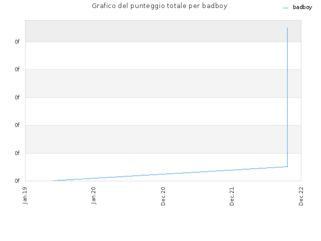 Grafico del punteggio totale per badboy