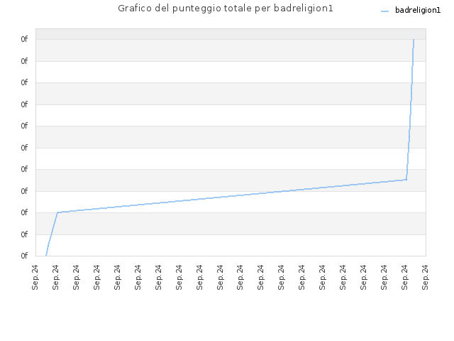 Grafico del punteggio totale per badreligion1