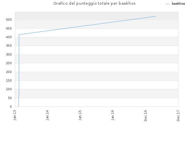 Grafico del punteggio totale per baekhos