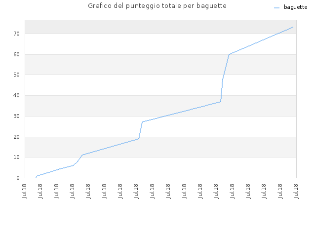 Grafico del punteggio totale per baguette