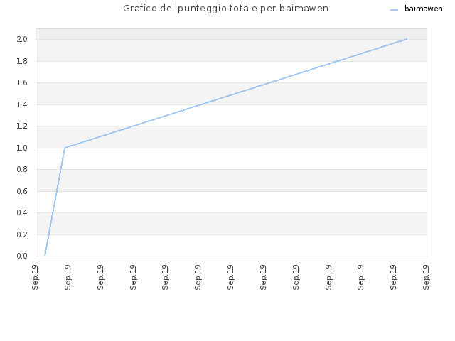 Grafico del punteggio totale per baimawen