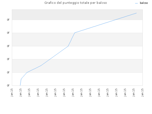 Grafico del punteggio totale per balcso
