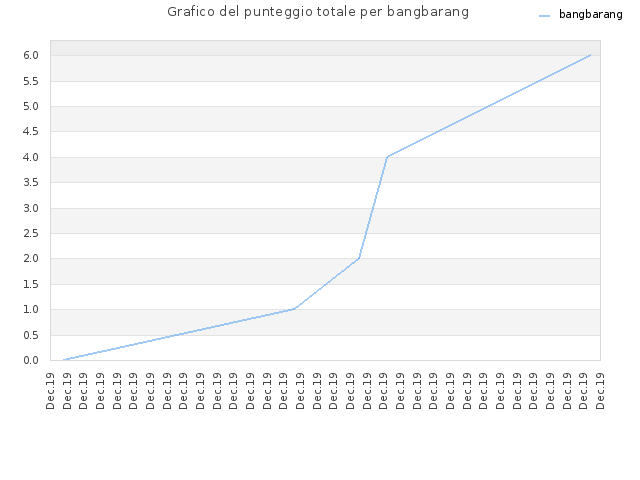 Grafico del punteggio totale per bangbarang