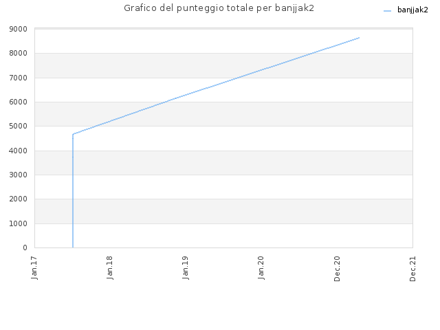Grafico del punteggio totale per banjjak2