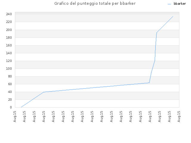 Grafico del punteggio totale per bbarker