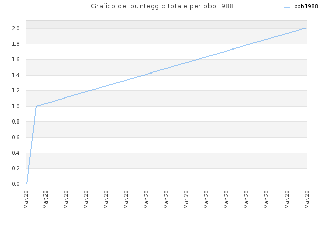 Grafico del punteggio totale per bbb1988